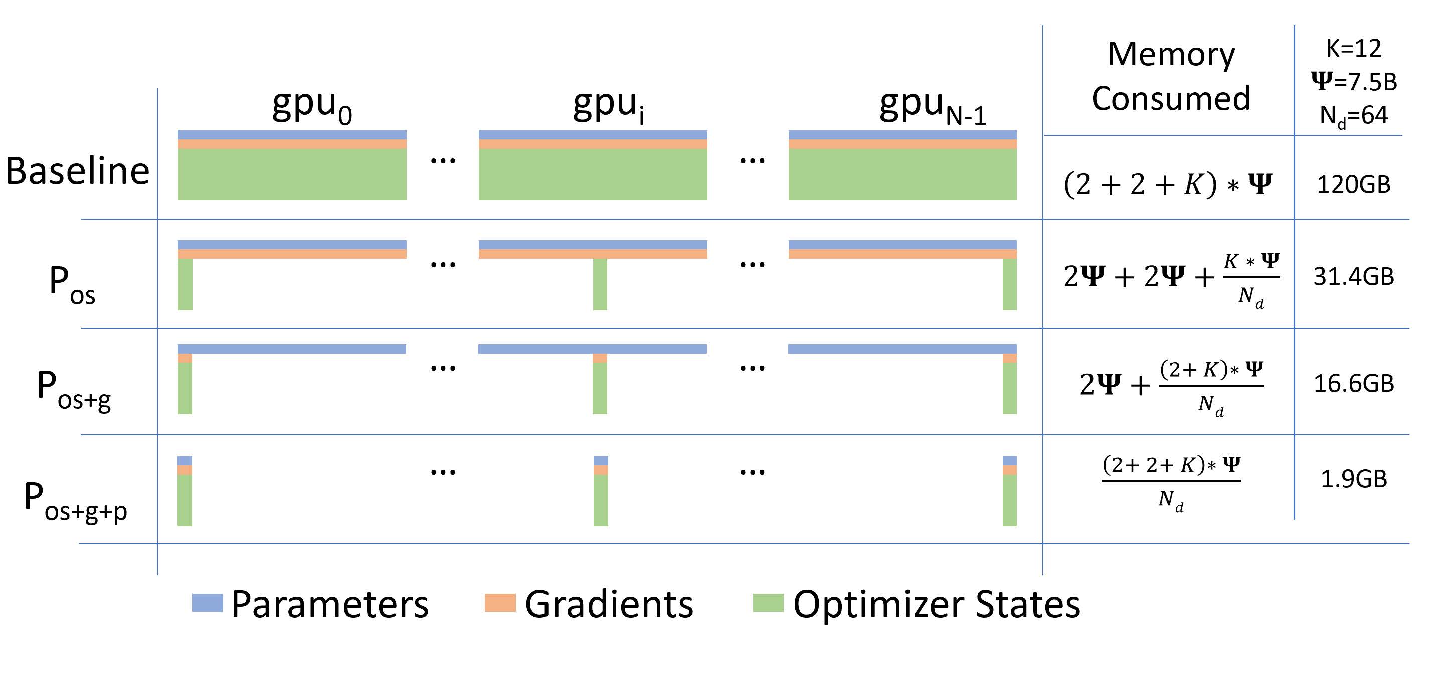 Three Stages of ZeRO-DP Optimizations