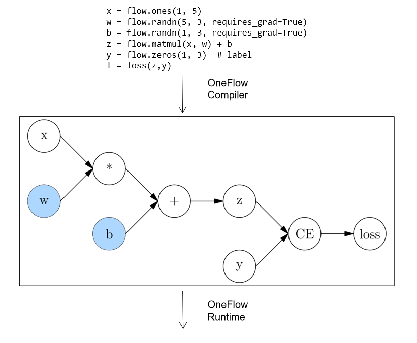 static graph