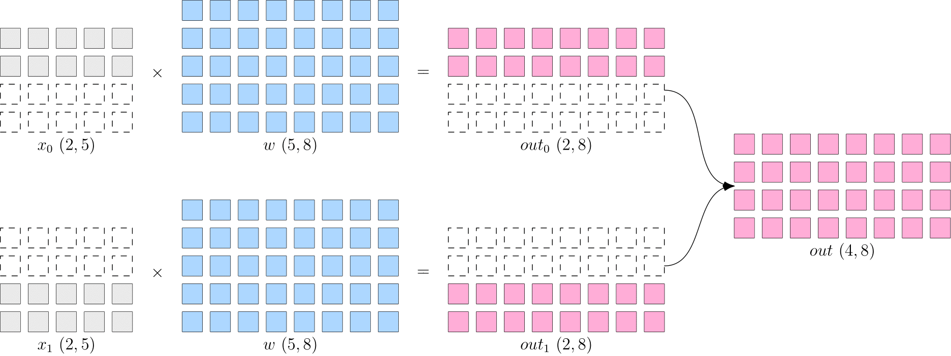 Data Paralelism