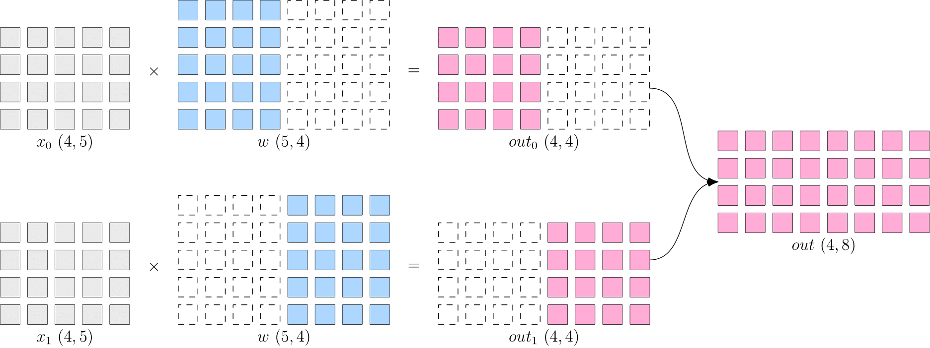 Model Paralelism